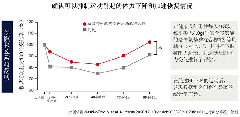 “富含亮氨酸的必需氨基酸混合物”可在运动中使肌肉保持良好状态！还有助于运动后缓解疲劳！