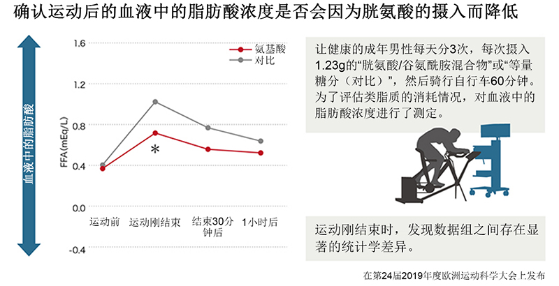 运动能力与能量使用之间的关系！“胱氨酸”可将类脂质作为能量源加以利用，从而帮助我们缓解疲劳