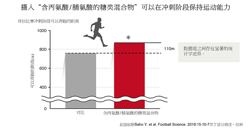 “含丙氨酸/脯氨酸的糖类混合物”有助于身体消耗糖类能量，保持耐力