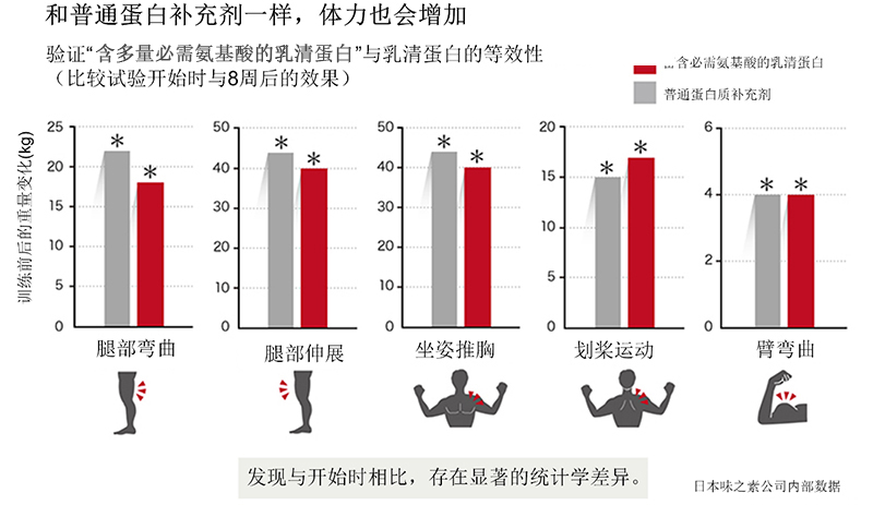 “富含必需氨基酸的乳清蛋白”能够提高训练中肌肉量的增加效率