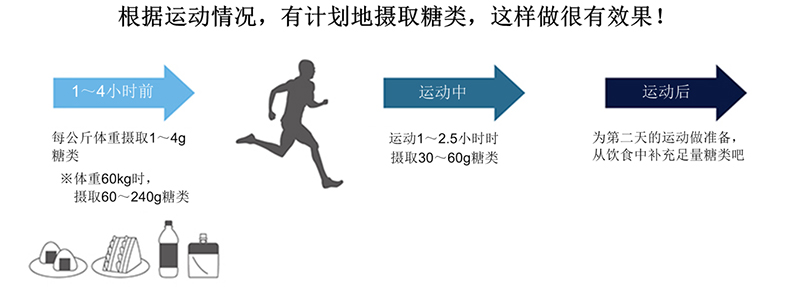 有效摄取糖类可以更持久地发挥理想运动水平！但应该怎么做呢？