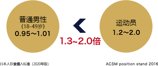 一般男性（18～49岁）0.95～1.01 > 1.3～2.0倍 > 运动选手1.2～2.0