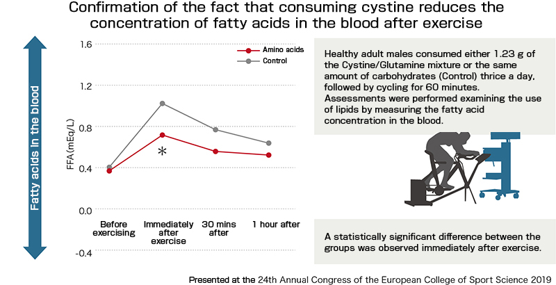 The relationship between performance and energy use: Cystine utilizes lipids as an energy source to reduce fatigue