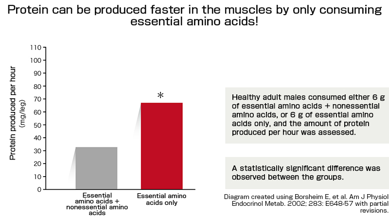Essential amino acid-enriched whey protein increases the efficiency of the production of muscle mass with training