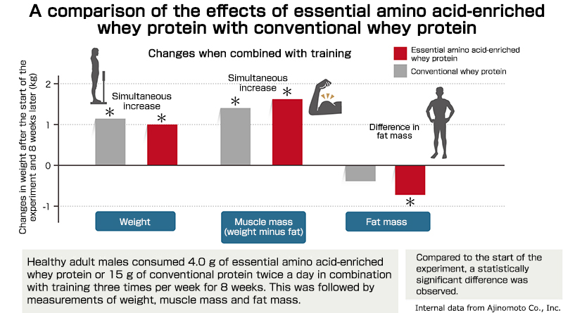Essential amino acid-enriched whey protein increases the efficiency of the production of muscle mass with training