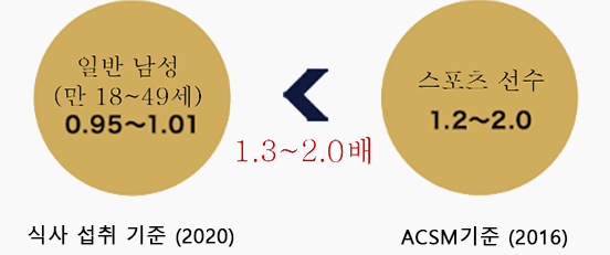 일반 남성(만 18~49세) 0.95~1.01 > 1.3~2.0배 > 스포츠 선수 1.2~2.0