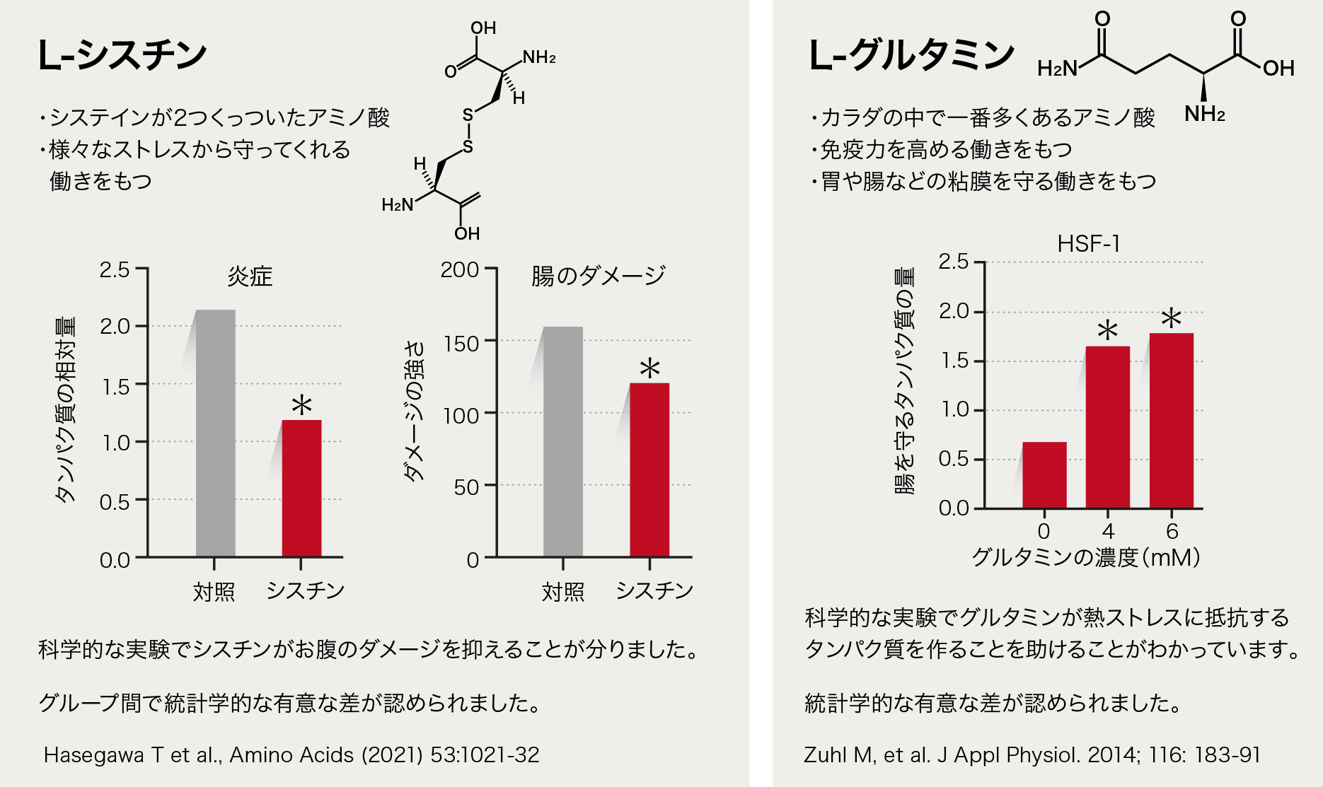 シスチンとグルタミンによって体が受けるダメージを防ぐことができる