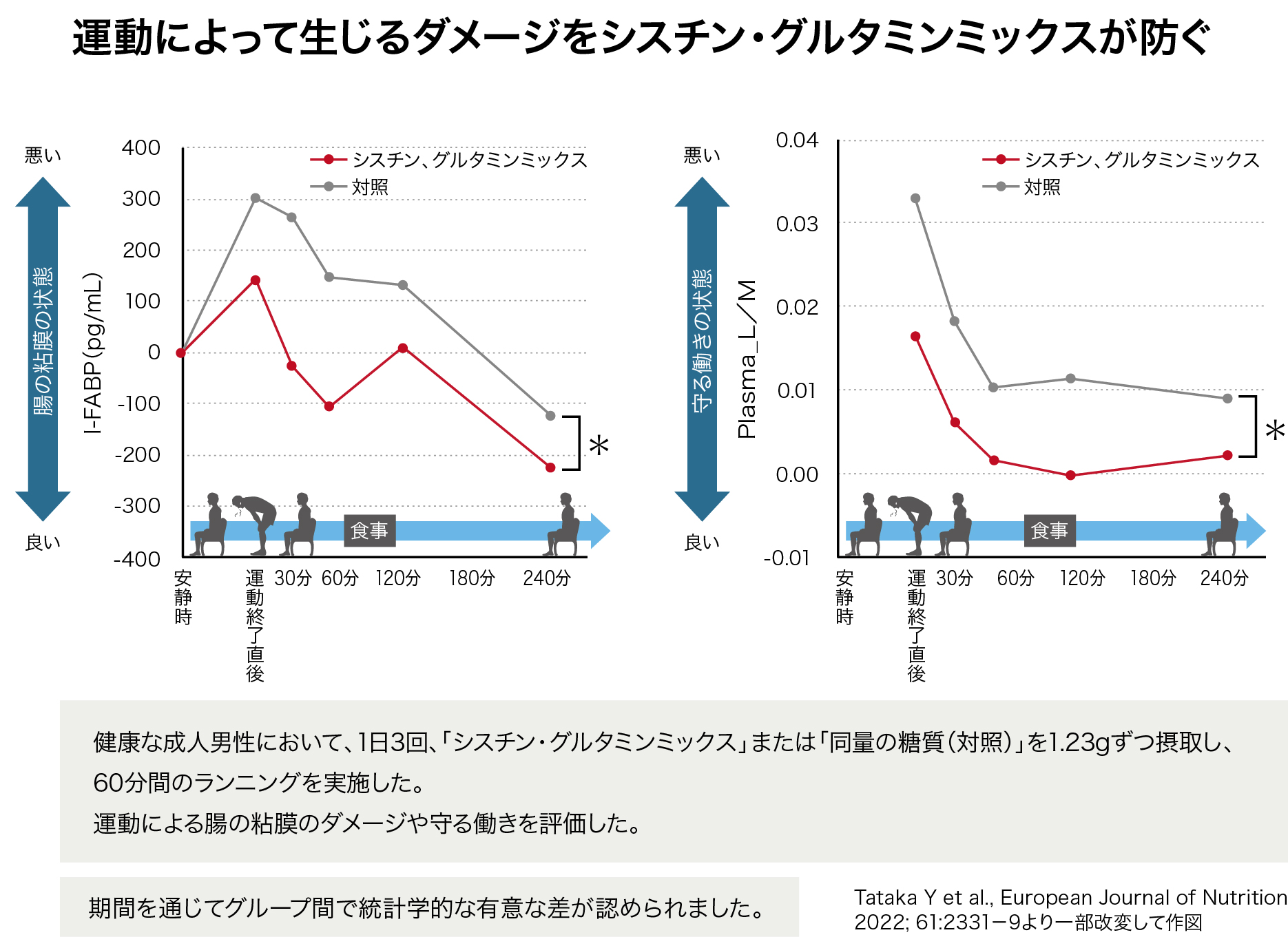 シスチン・グルタミンミックスが運動によるダメージを防ぐ