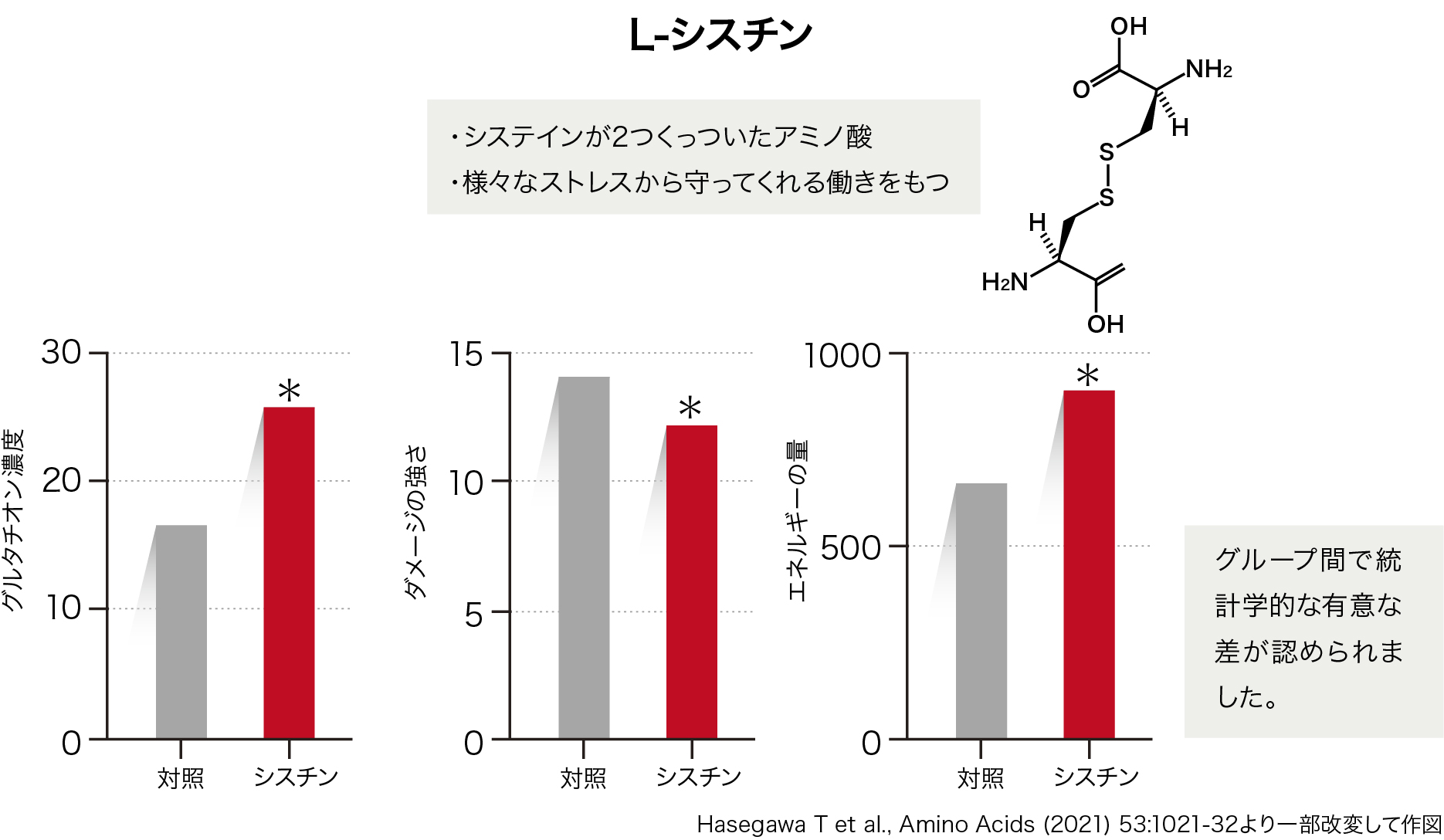 シスチンは様々なストレスから体を守る働きを持つ