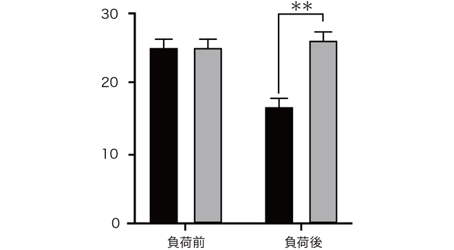 ［学会・セミナー報告］日本アミノ酸学会主催 第6回産官学連携シンポジウムにおいて、シスチンの2つの効果について発表