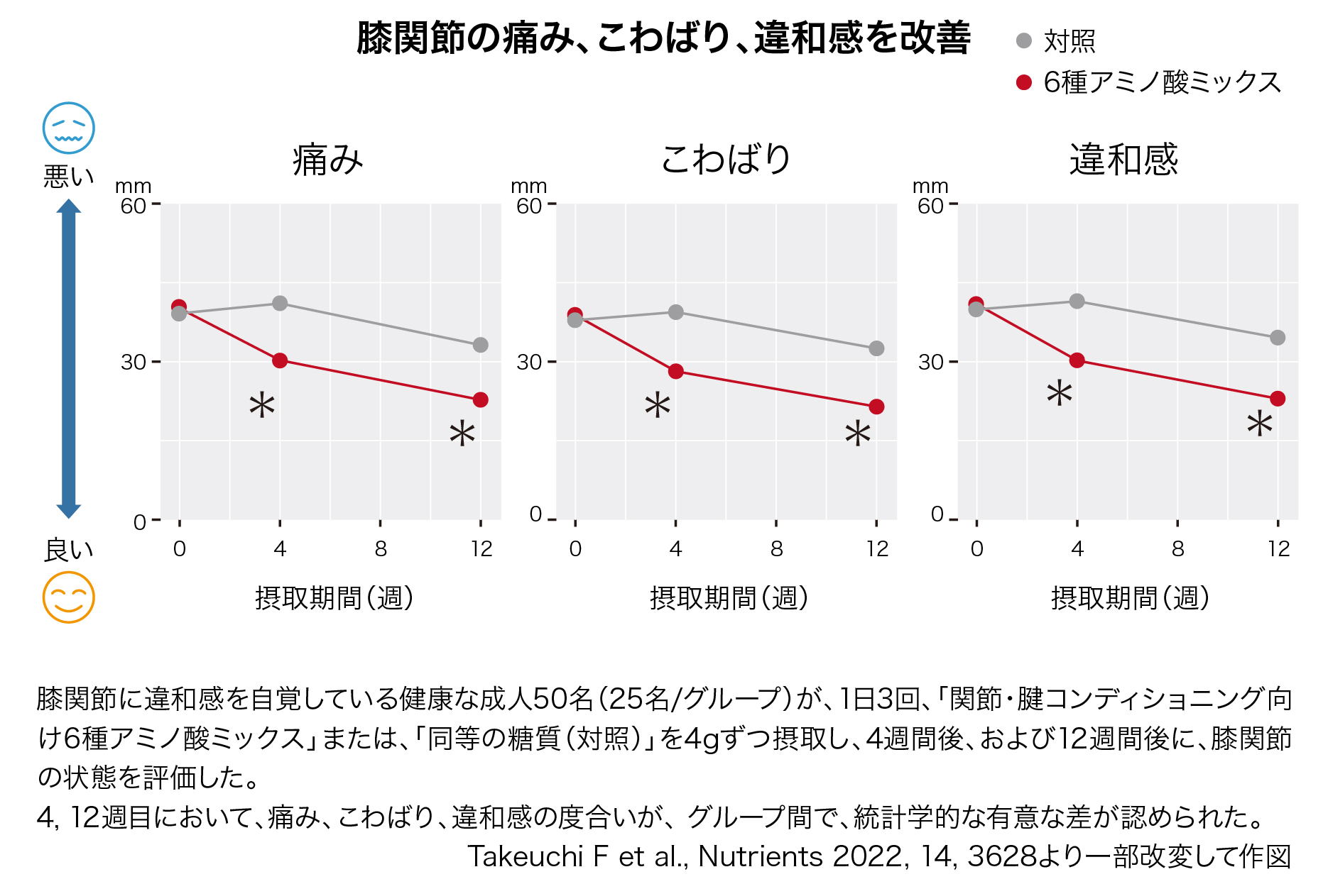 関節・腱コンディショニング向け6種アミノ酸ミックスは膝関節の痛み、こわばり、違和感が改善する