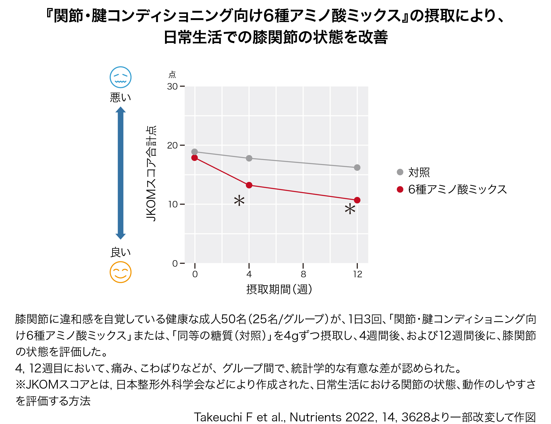 関節・腱コンディショニング向け6種アミノ酸ミックスの摂取で膝関節の状態を改善できる