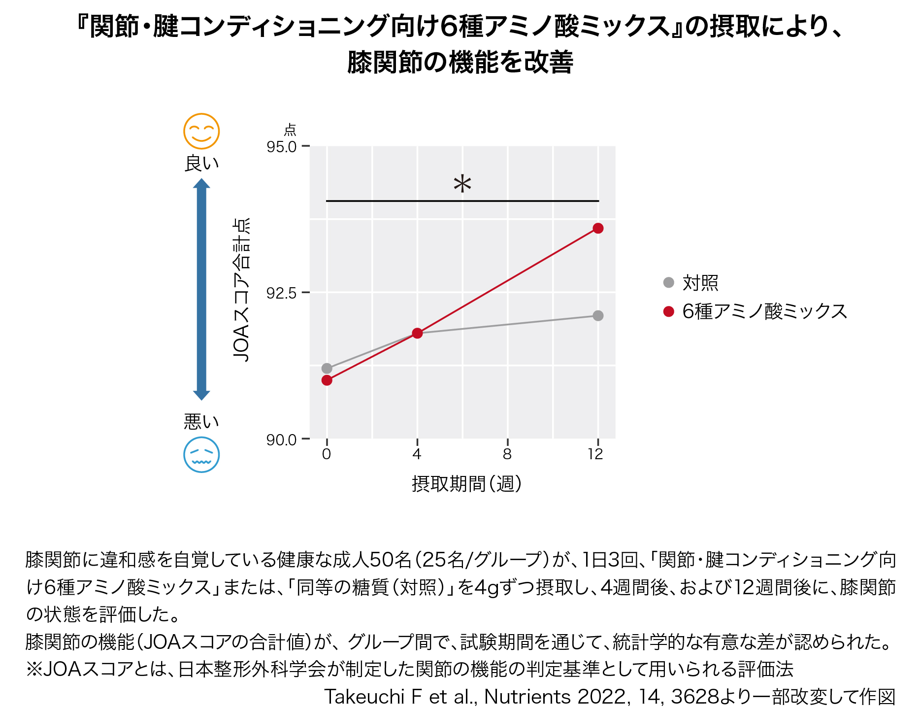 関節・腱コンディショニング向け6種アミノ酸ミックスの摂取で膝関節の機能を改善できる