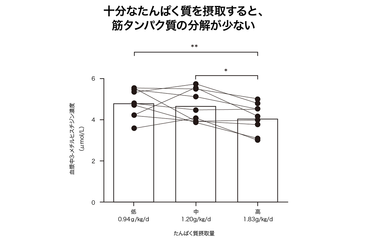 [論文紹介]持久的トレーニング中のたんぱく質摂取量が多いほど、血漿中の必須アミノ酸が多く、3-メチルヒスチジンが少ない。｜アミノ酸スポーツ栄養 ...