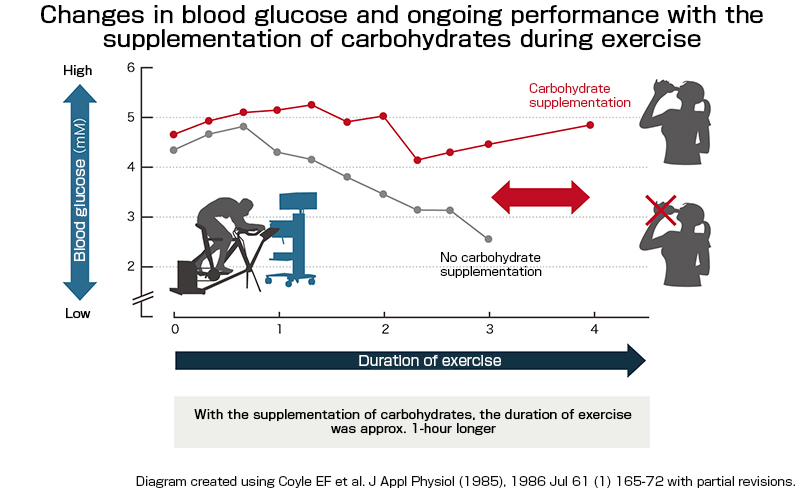 The relationship between changes in blood glucose levels due to carbohydrate supplementation during exercise and performance duration