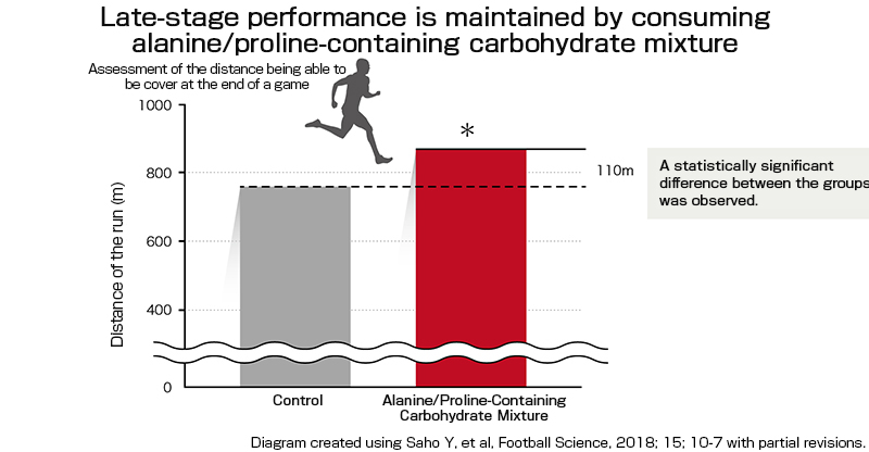 By taking a carbohydrate mix containing alanine and proline, you can maintain your performance during exercise.