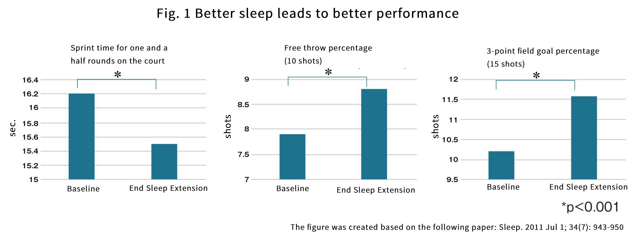 甘胺酸的角色| 促進深度睡眠，提升隔日表現| 胺基酸運動營養科學實驗室| 味之素株式會社