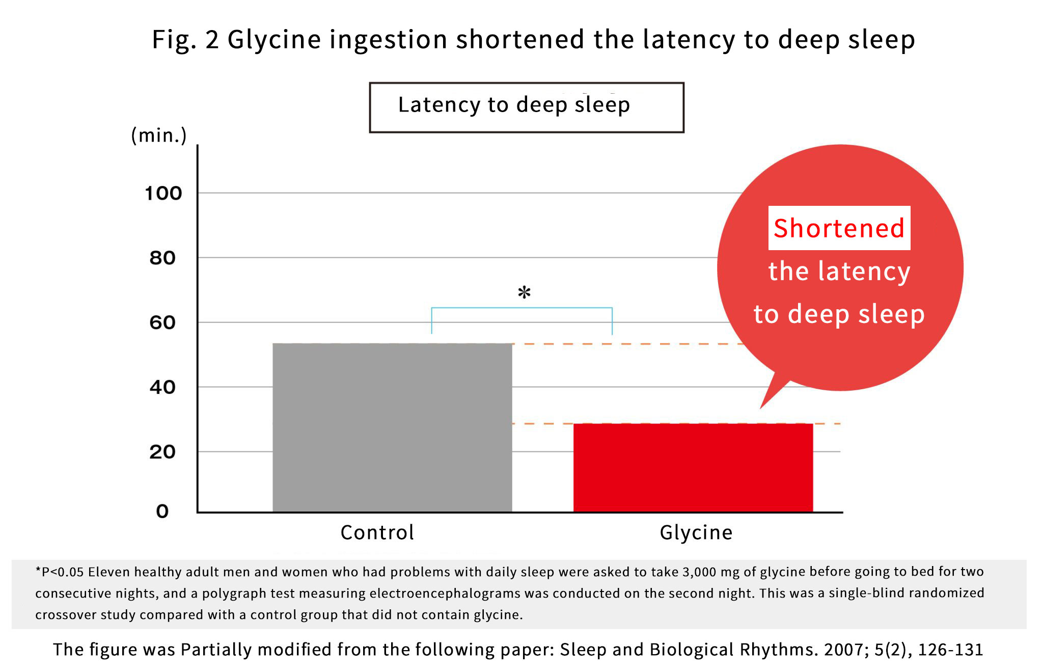 甘胺酸的角色| 促進深度睡眠，提升隔日表現| 胺基酸運動營養科學實驗室| 味之素株式會社