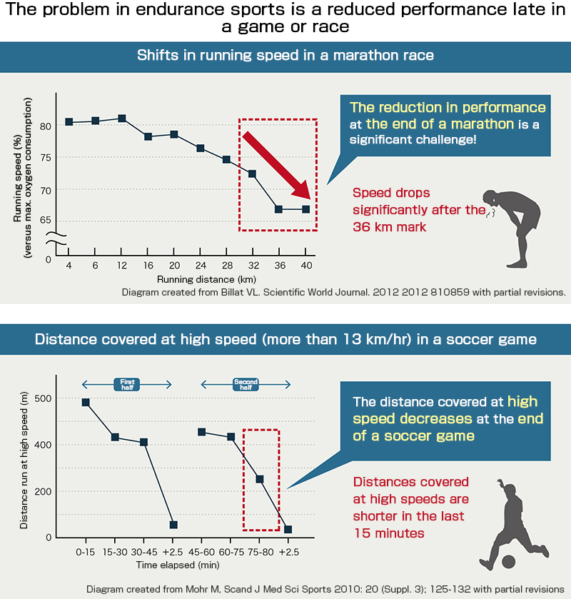 Declining performance in the final stages of endurance sports is an issue