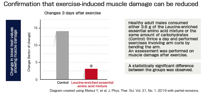 Intake of essential amino acids containing high levels of leucine reduces muscle damage