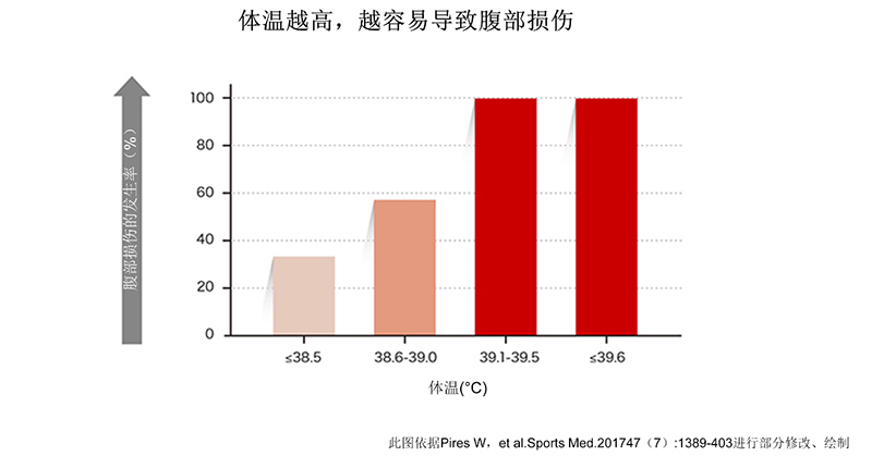 高体温与腹部损伤发生率之间的关系