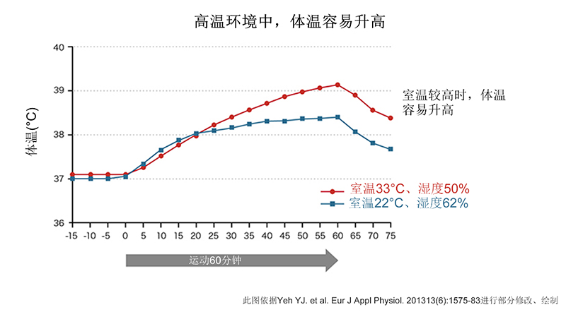 运动过程中室温与体温的关系
