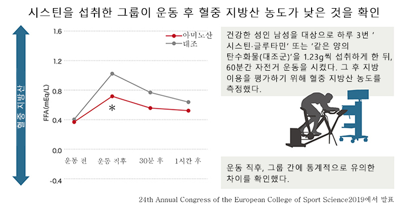 시스틴을 섭취하면 운동 후 혈액 중의 지방산 농도가 감소합니다.