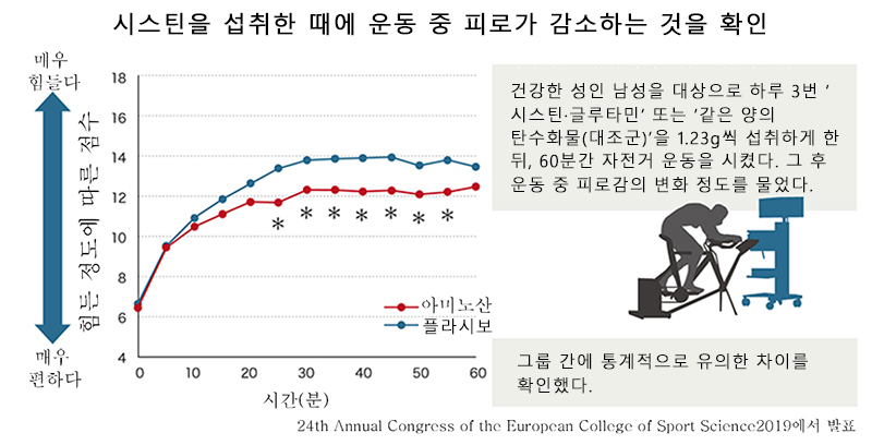 시스틴을 섭취하면 운동 중 피로가 가벼워집니다.