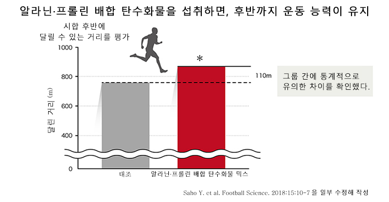 알라닌 프롤린 배합 탄수화물 믹스를 섭취하여 운동 중 성능을 유지할 수 있습니다