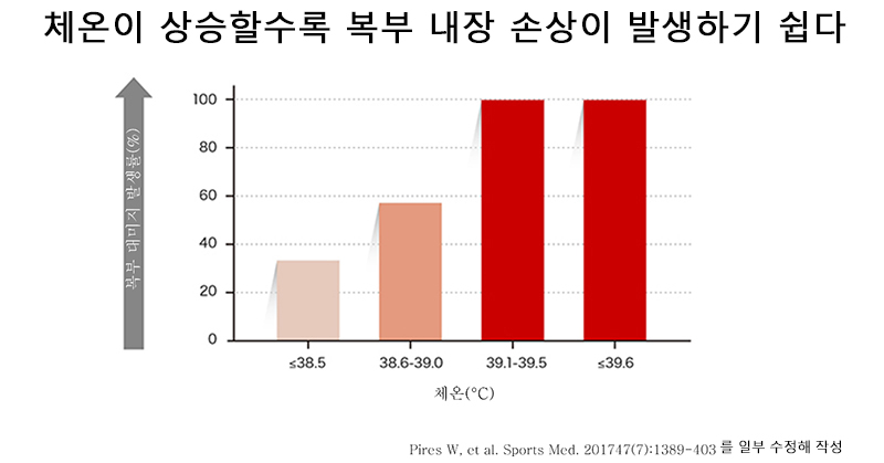 체온 높이와 배의 피해 발생률 사이의 관계