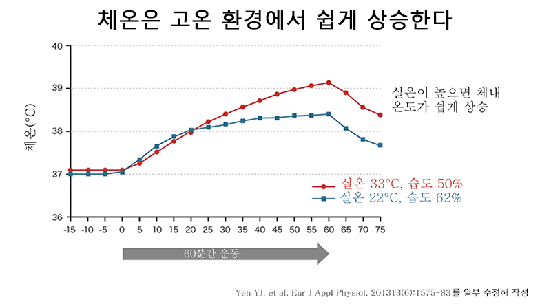 운동시 실온과 체온의 관계
