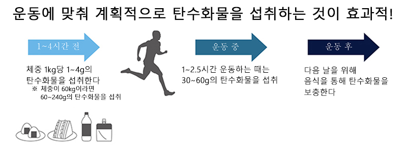 운동에 맞게 계획적으로 탄수화물을 섭취하면 효과적