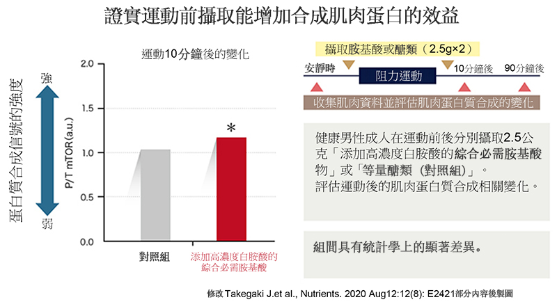 運動前服用富含亮氨酸的必需氨基酸可以促進肌肉蛋白質合成。