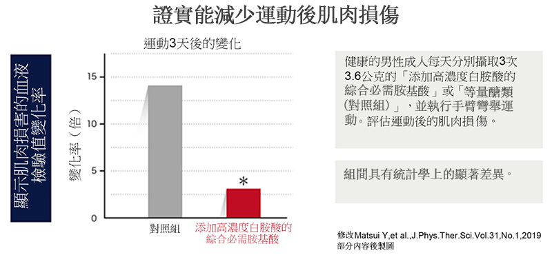 攝取富含亮氨酸的必需氨基酸可減少肌肉損傷。