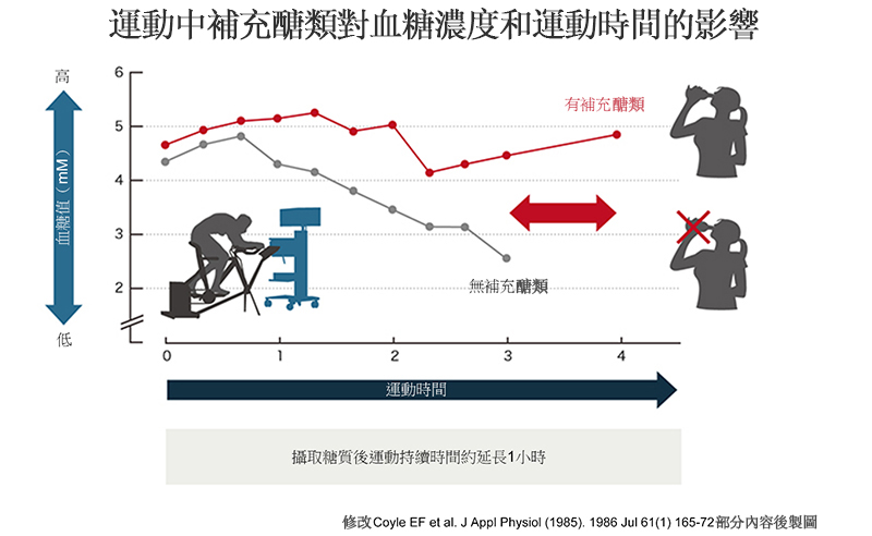 運動期間補充碳水化合物引起的血糖水平變化與運動持續時間的關係