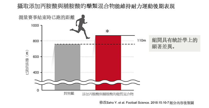 透過攝取含有丙胺酸和脯胺酸的碳水化合物混合物，您可以在運動期間保持運動表現。