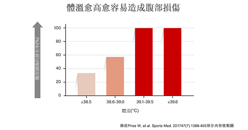 高體溫與腹部損傷發生率之間的關係