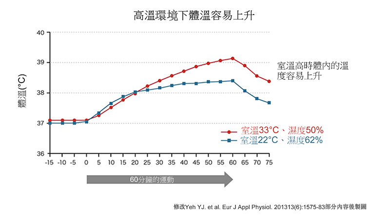 運動過程中室溫與體溫的關係