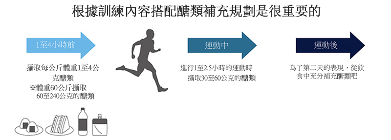 根據運動計畫來安排碳水化合物的攝取量是有效的。