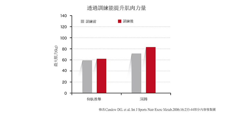 肌力訓練前後肌肉質量的變化
